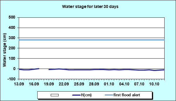 Water stage for later 30 Days