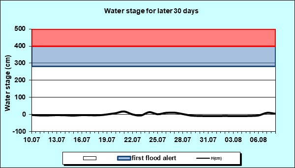 Water stage for later 30 Days