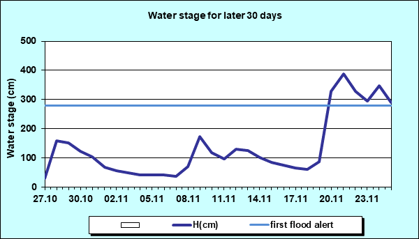 Water stage for later 30 Days