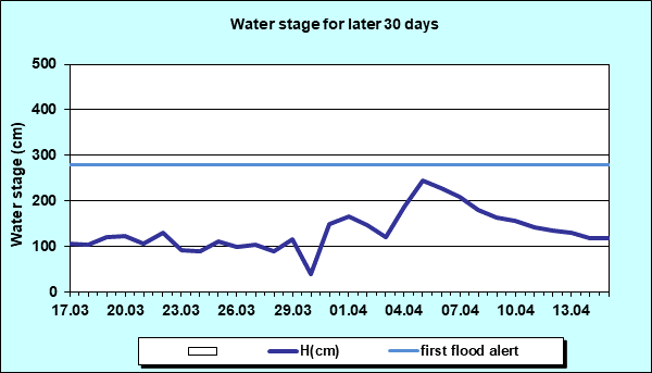 Water stage for later 30 Days