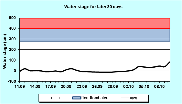 Water stage for later 30 Days