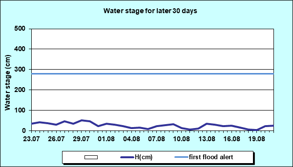 Water stage for later 30 Days