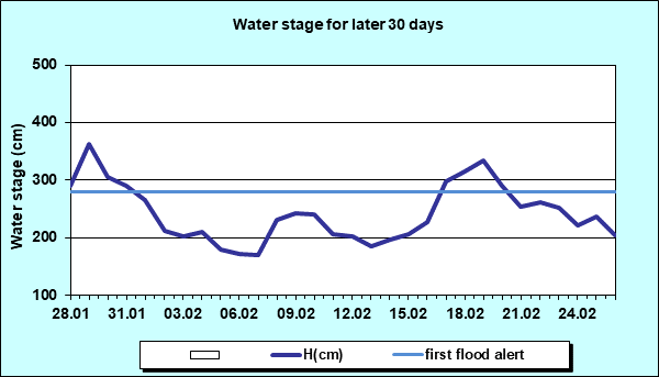 Water stage for later 30 Days