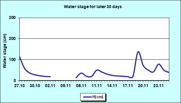 Water stage for later 30 Days