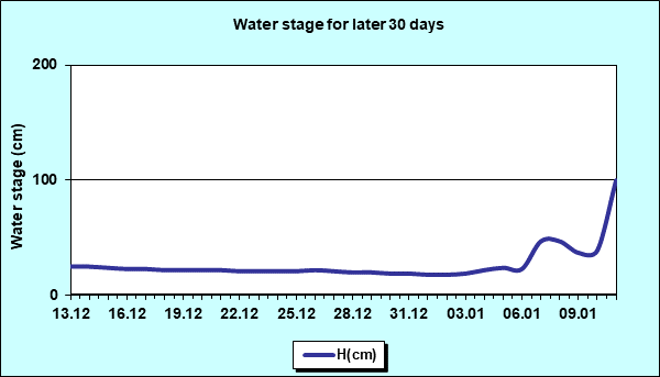 Water stage for later 30 Days