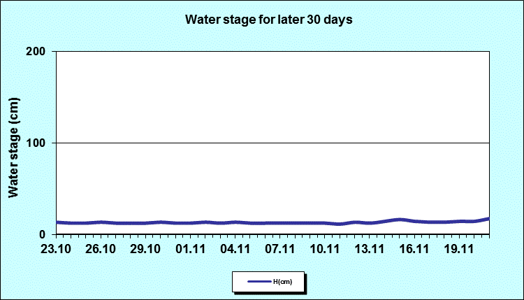 Water stage for later 30 Days