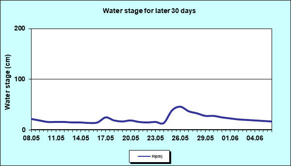 Water stage for later 30 Days