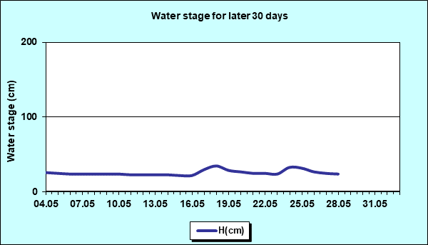 Water stage for later 30 Days