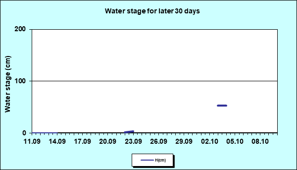 Water stage for later 30 Days