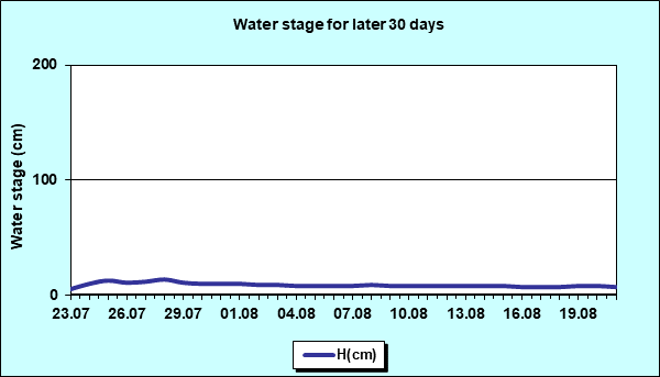 Water stage for later 30 Days