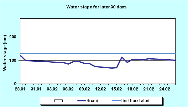 Water stage for later 30 Days