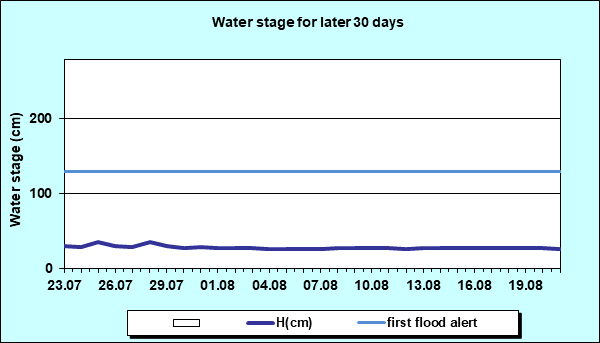 Water stage for later 30 Days