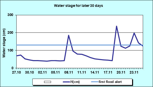 Water stage for later 30 Days