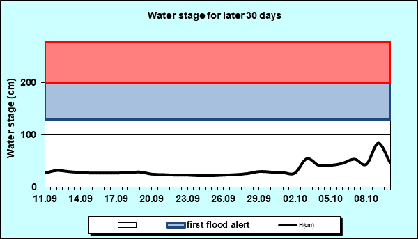 Water stage for later 30 Days