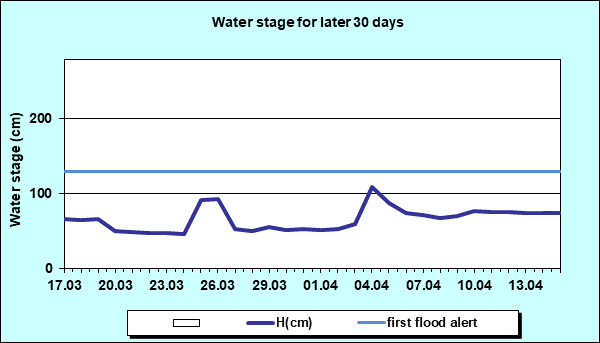 Water stage for later 30 Days