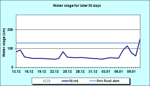 Water stage for later 30 Days