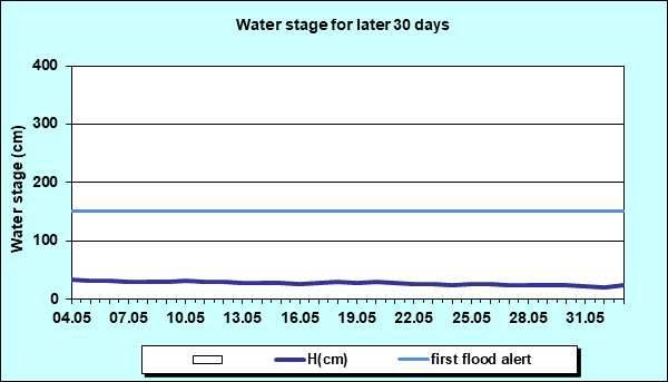 Water stage for later 30 Days