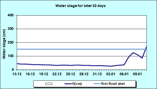 Water stage for later 30 Days