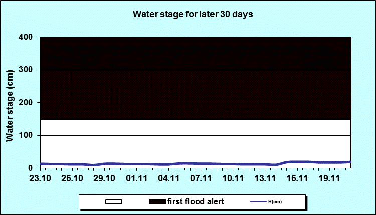 Water stage for later 30 Days