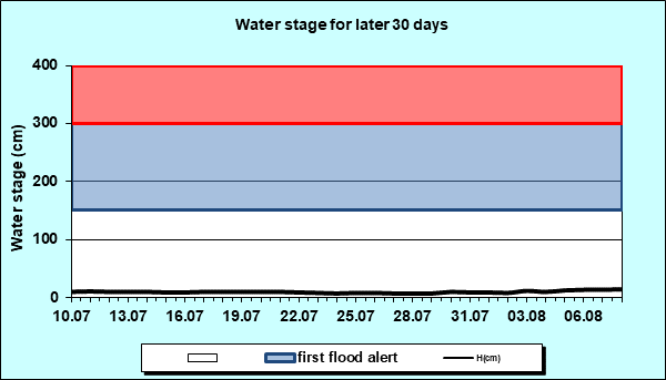Water stage for later 30 Days