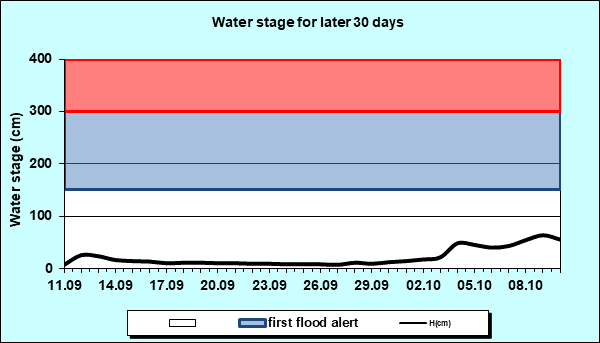 Water stage for later 30 Days