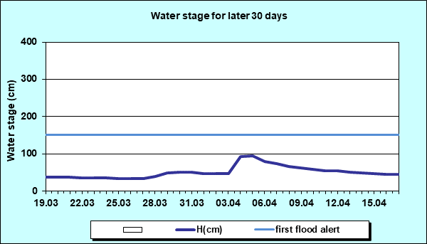 Water stage for later 30 Days