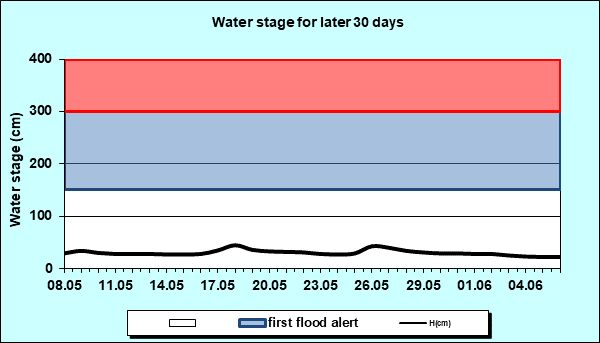 Water stage for later 30 Days
