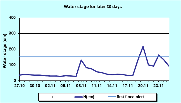 Water stage for later 30 Days
