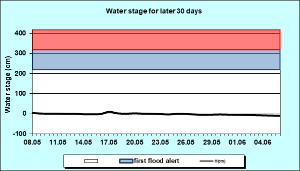 Water stage for later 30 Days