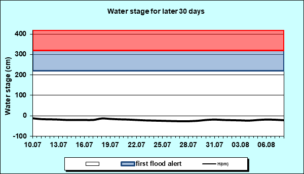 Water stage for later 30 Days