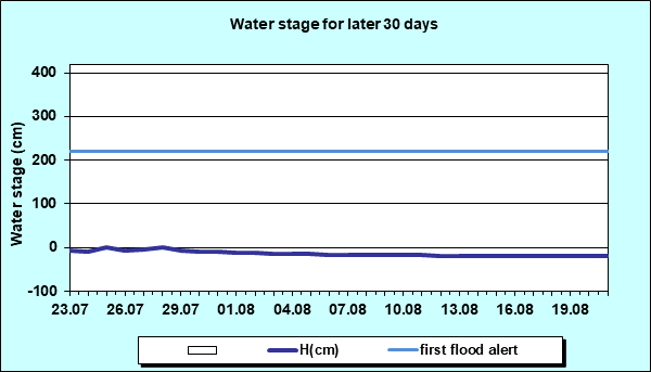 Water stage for later 30 Days
