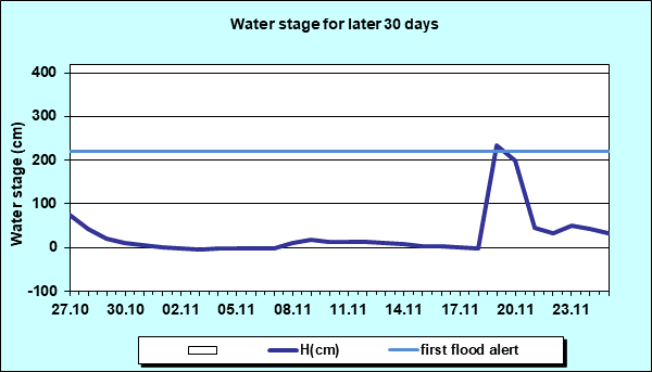 Water stage for later 30 Days