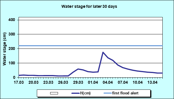 Water stage for later 30 Days