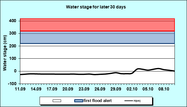Water stage for later 30 Days