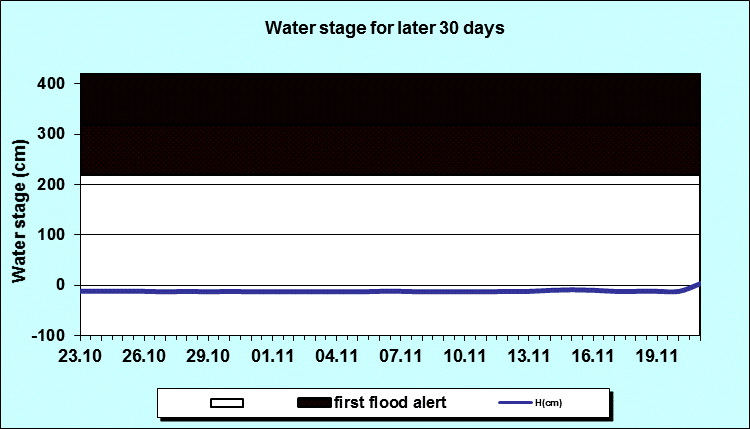 Water stage for later 30 Days