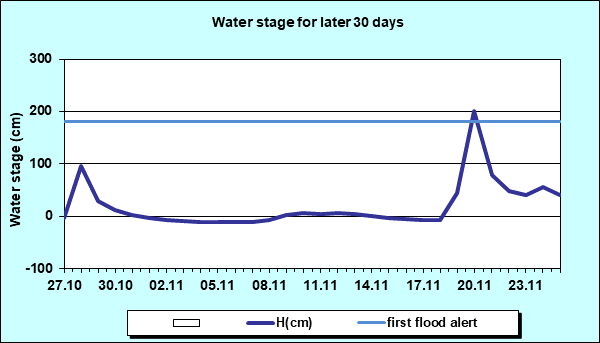 Water stage for later 30 Days