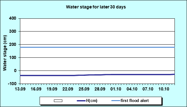 Water stage for later 30 Days