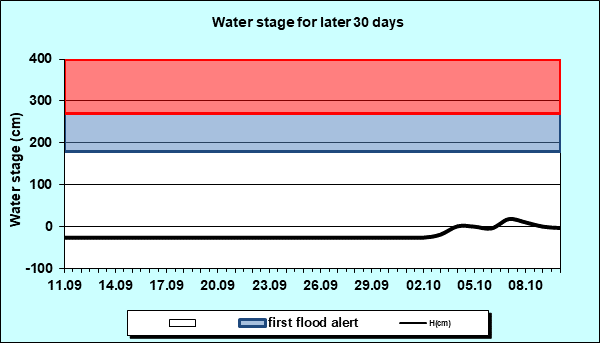 Water stage for later 30 Days