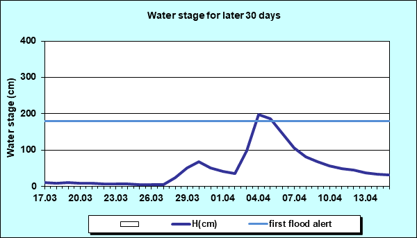 Water stage for later 30 Days