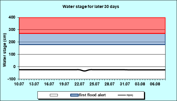 Water stage for later 30 Days