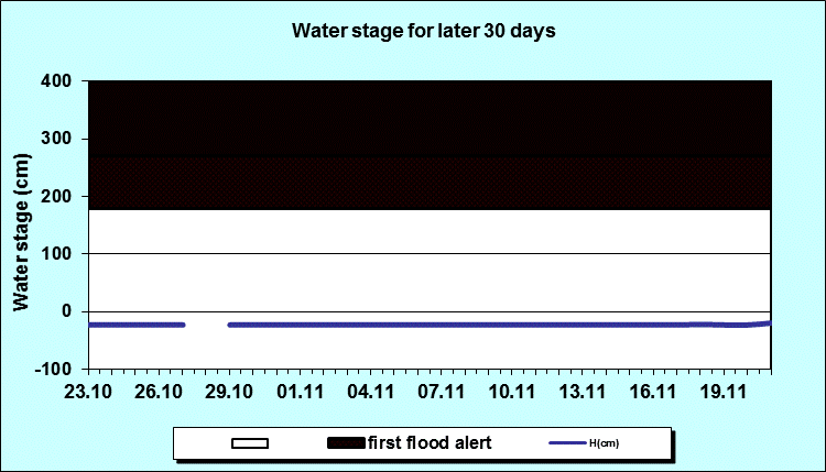 Water stage for later 30 Days