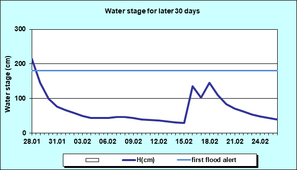 Water stage for later 30 Days