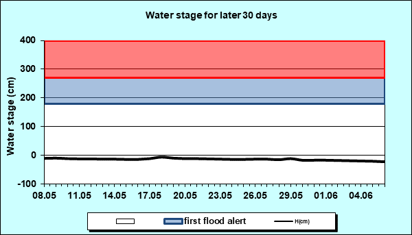 Water stage for later 30 Days