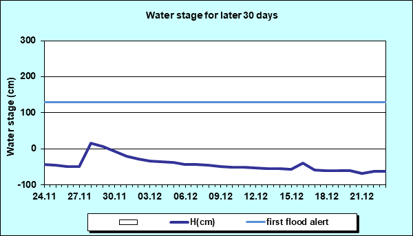 Water stage for later 30 Days