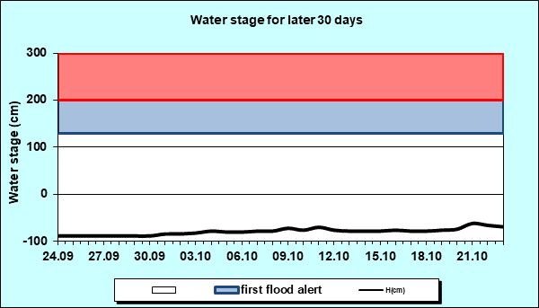 Water stage for later 30 Days