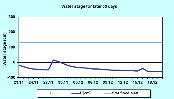 Water stage for later 30 Days
