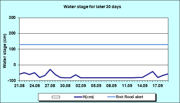Water stage for later 30 Days