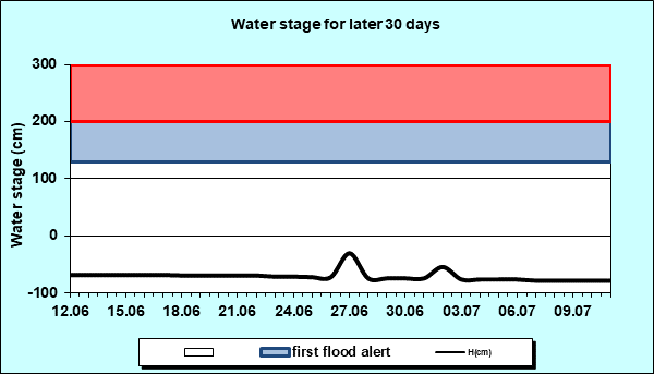 Water stage for later 30 Days