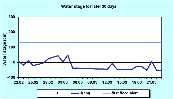 Water stage for later 30 Days