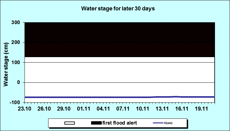 Water stage for later 30 Days